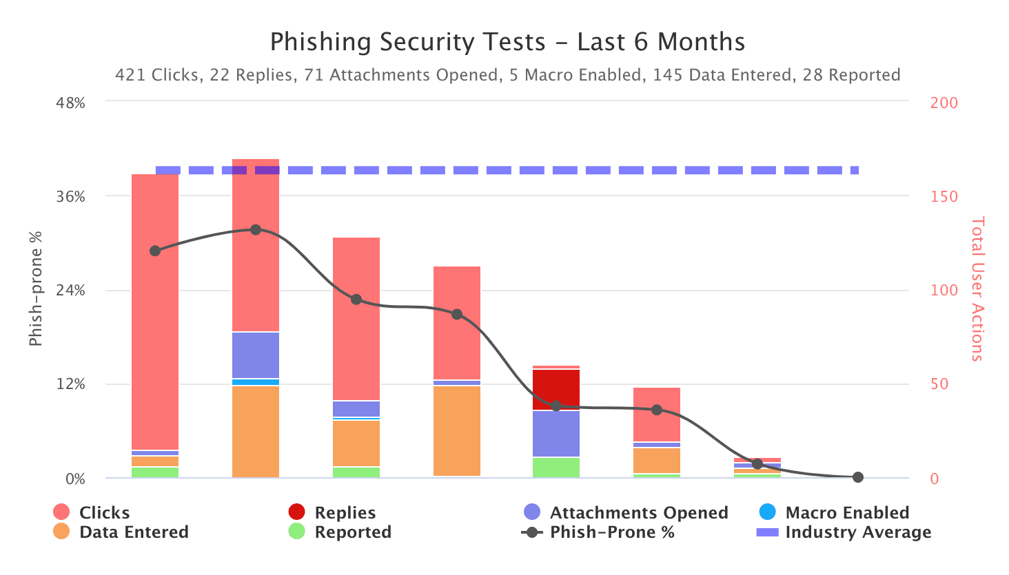 Sample Phishing Report