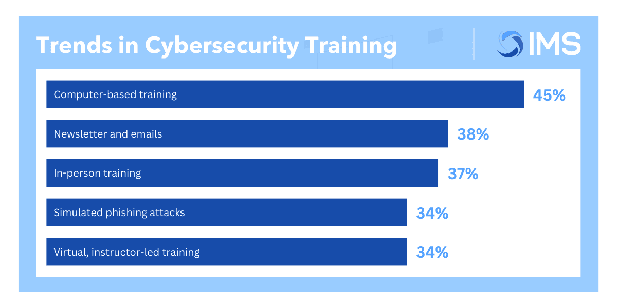 Trends in Cybersecurity Training